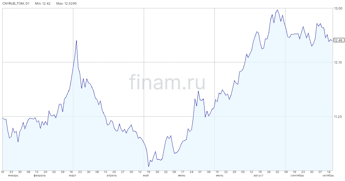Курс рубля вновь не сумел ускорить рост