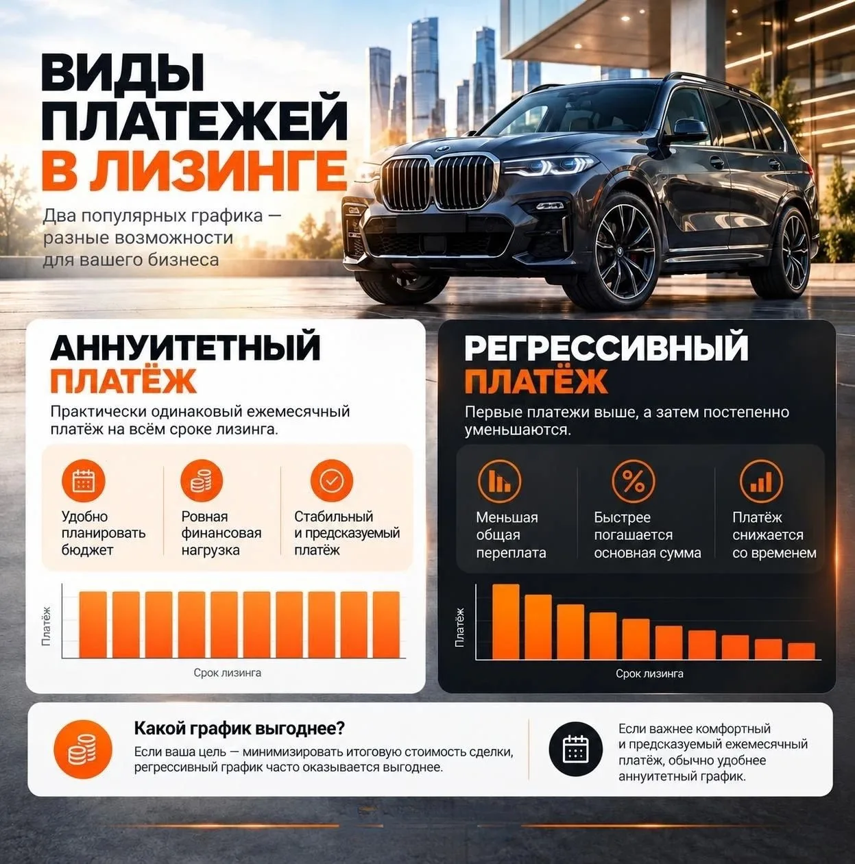 В лизинге чаще всего встречаются два типа графика платежей — аннуитетный и регрессивный.