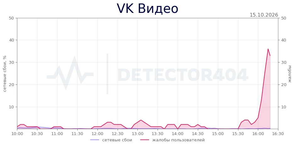 VK Видео - всплеск жалоб