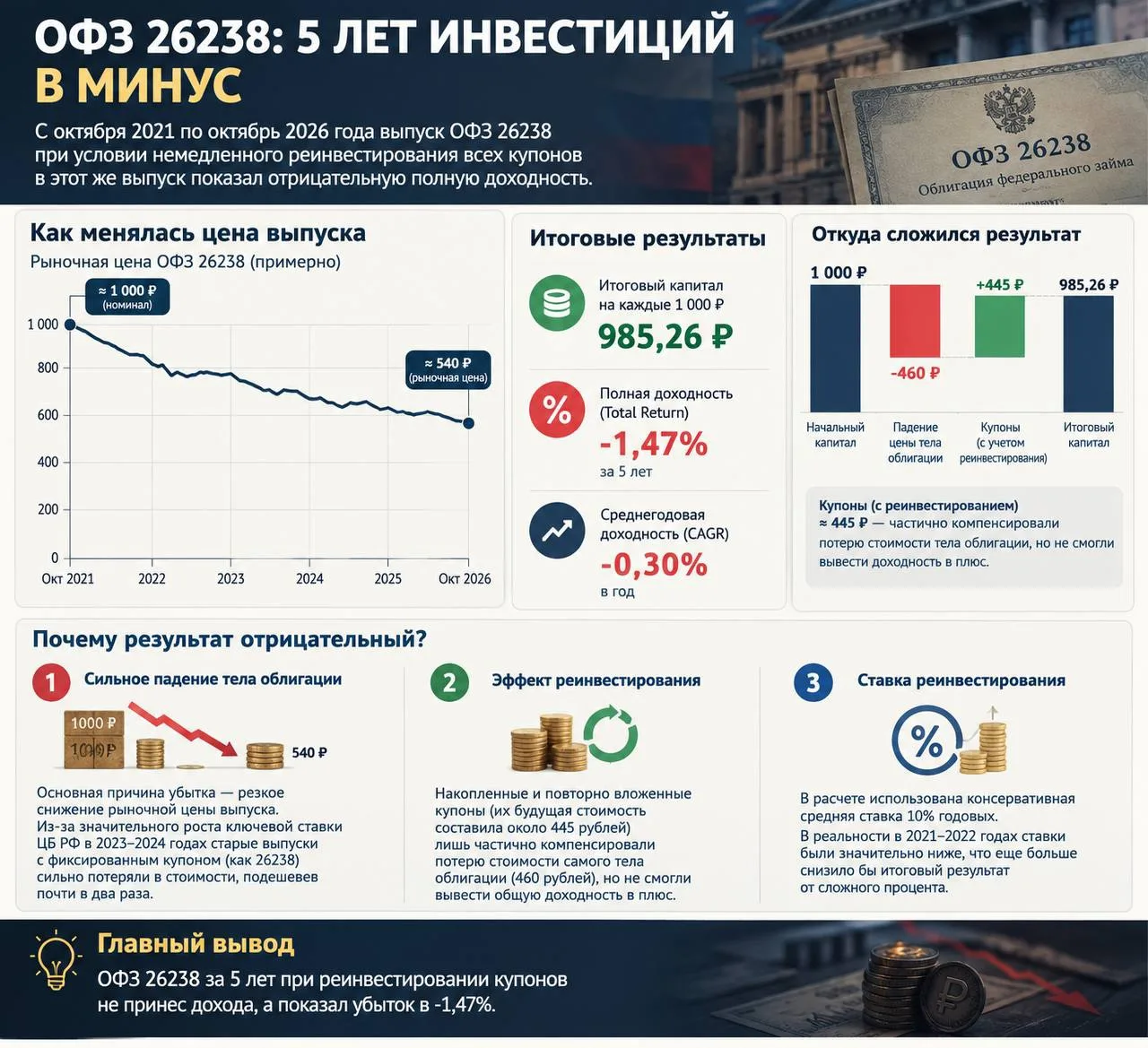 Попросил ИИ посчитать доходность ОФЗ 26238 за последние 5 лет 😁