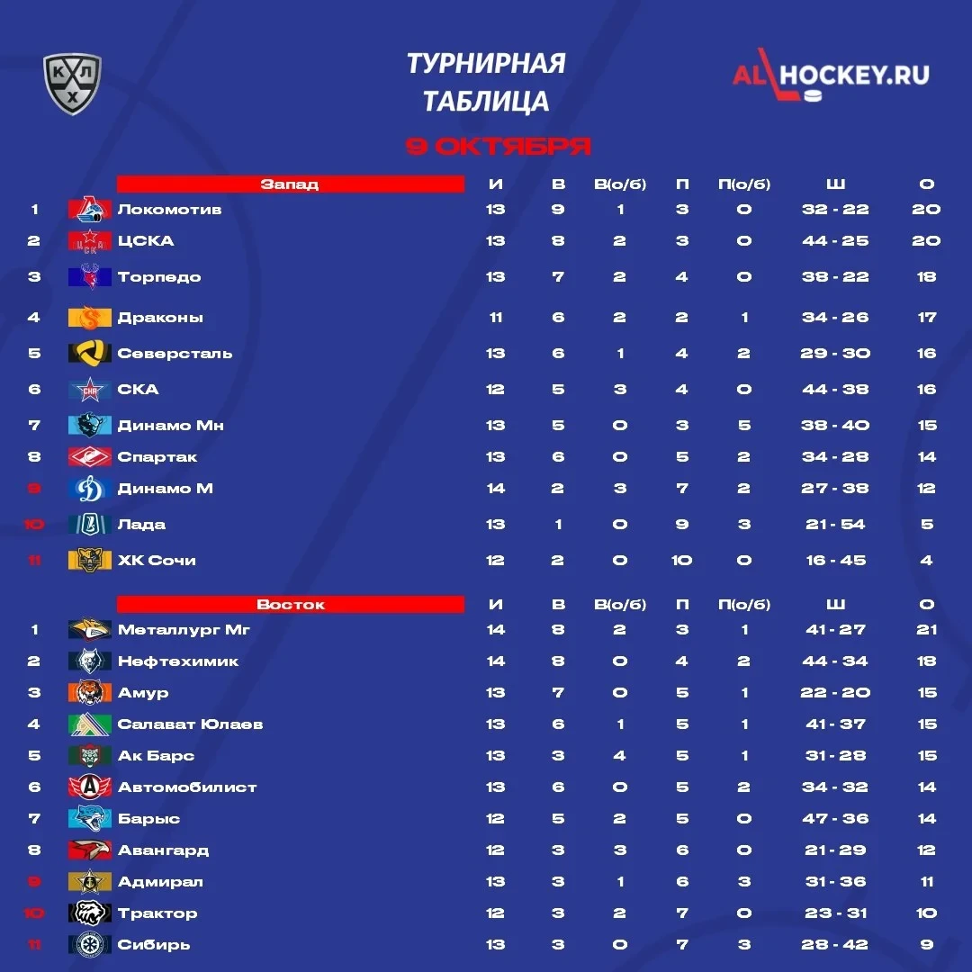 📋 До начала матчей этого игрового дня в 🏒 КХЛ посмотрим на турнирную таблицу.
