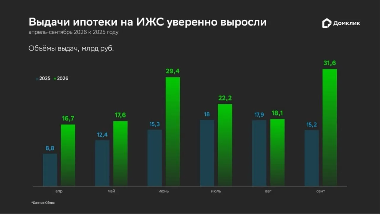 Спрос на строительство частных домов восстанавливается, говорится в исследовании Домклик.