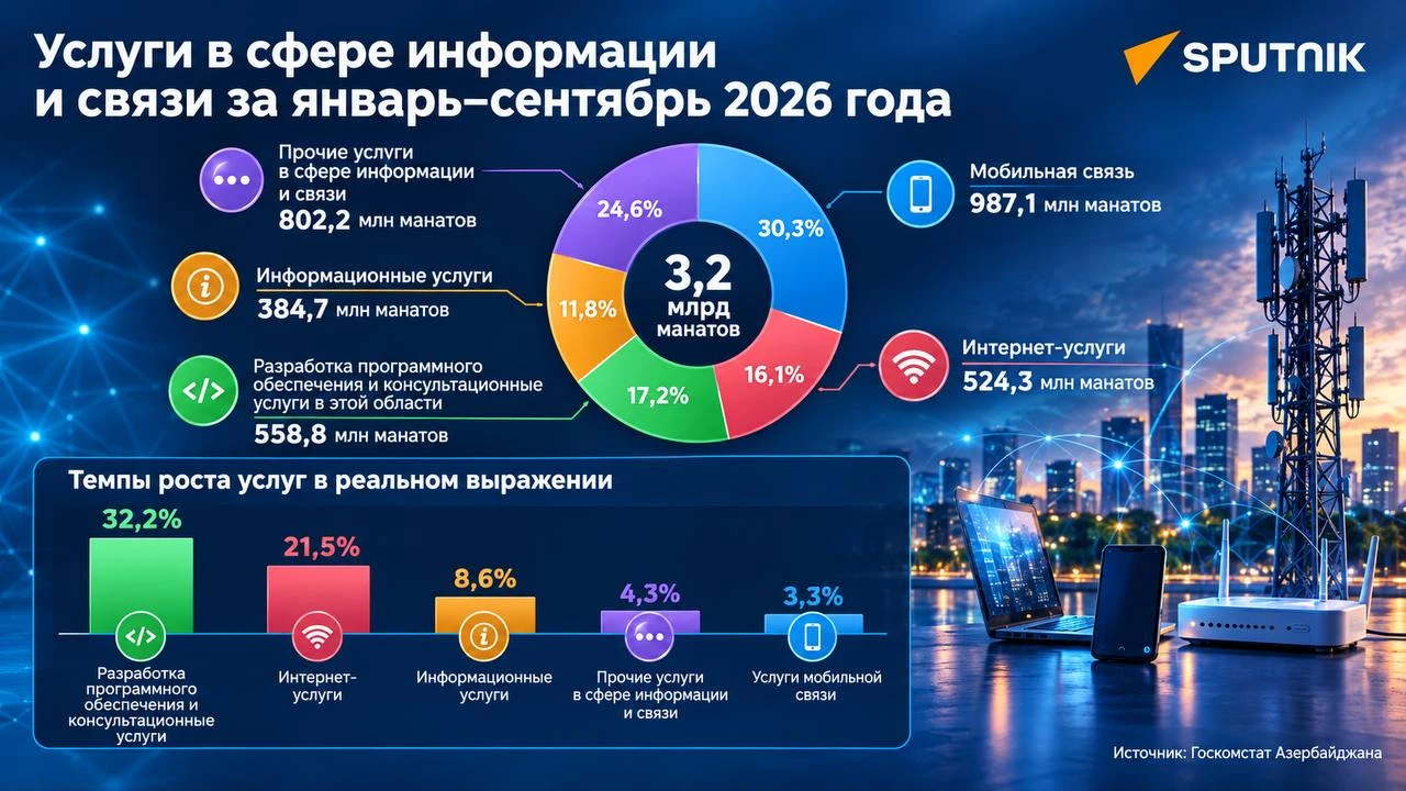 🇦🇿 Предприятия ИТ и связи Азербайджана оказали услуги на 3,2 млрд манатов за 9 месяцев.