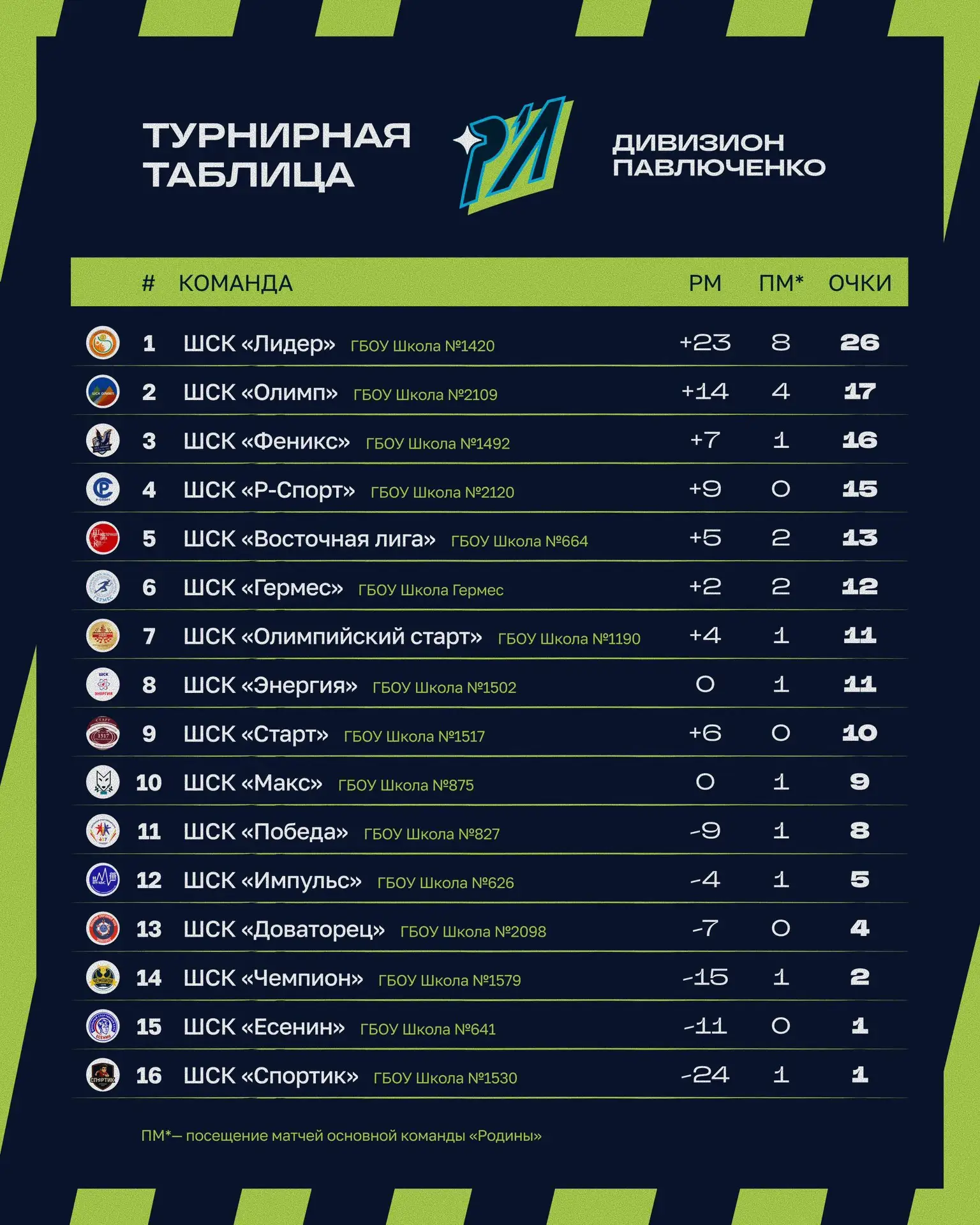 📊 Обновлённая турнирная таблица дивизиона Романа Павлюченко!