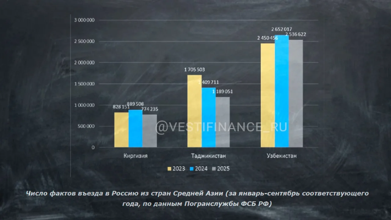 🫂Часть трудовых мигрантов могут освободить от языкового экзамена