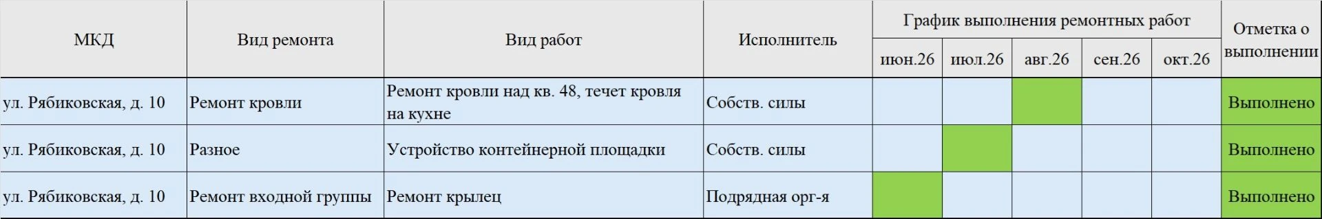 Отчет о проделанной работе по текущему ремонту в 2026г. Дом № 10 по ул. Рябиковской