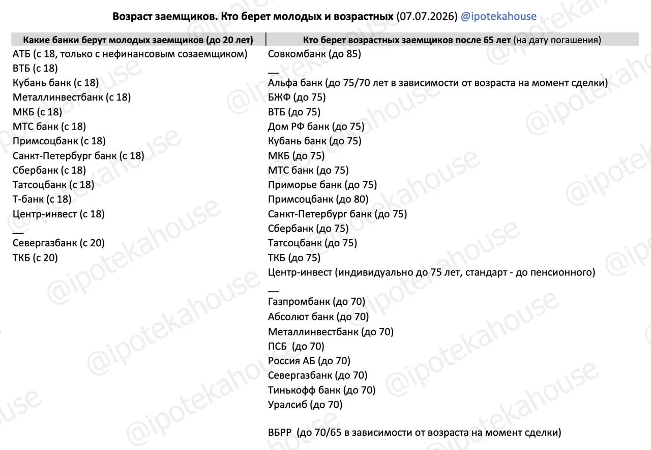 📌 Возраст заемщиков. Кто берет молодых и возрастных (07.07.2026)