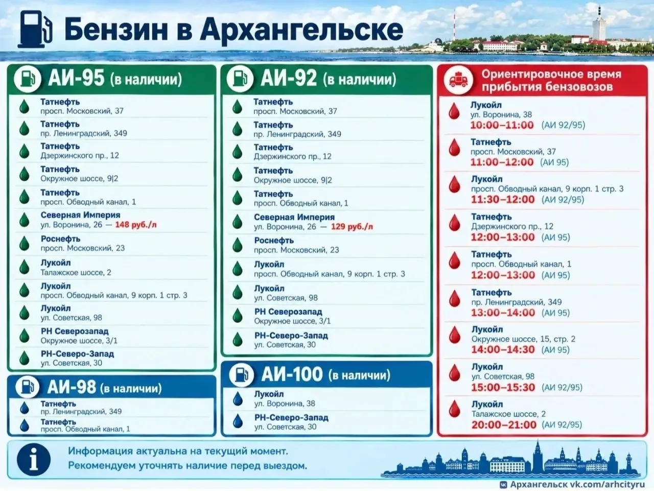 Бензин разных марок появился в продаже на многих заправках Архангельска