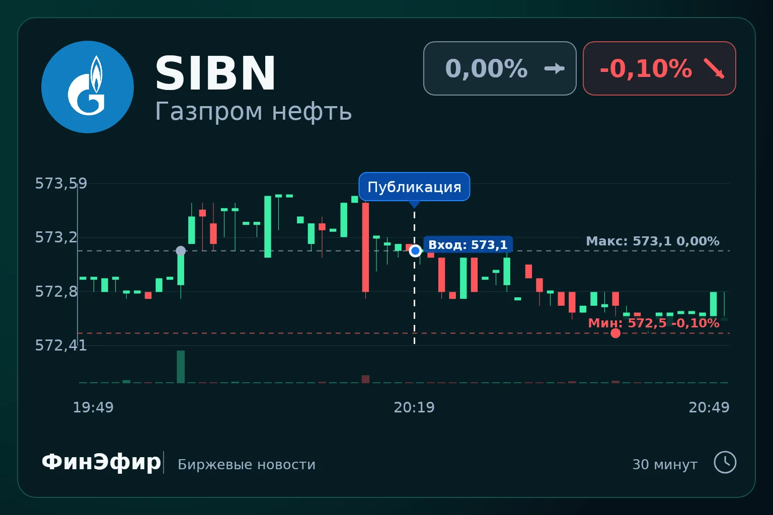 С начала октября четыре эмитента, включая «Русал» и «Газпром нефть», разместили или раз...
