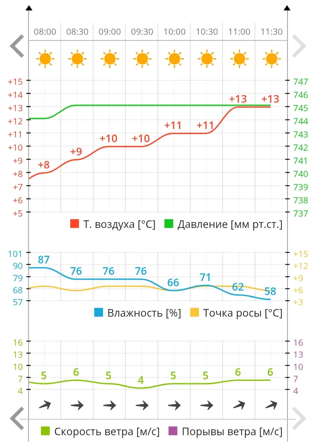 🌡 Сейчас в Чебоксарах плюс 13.