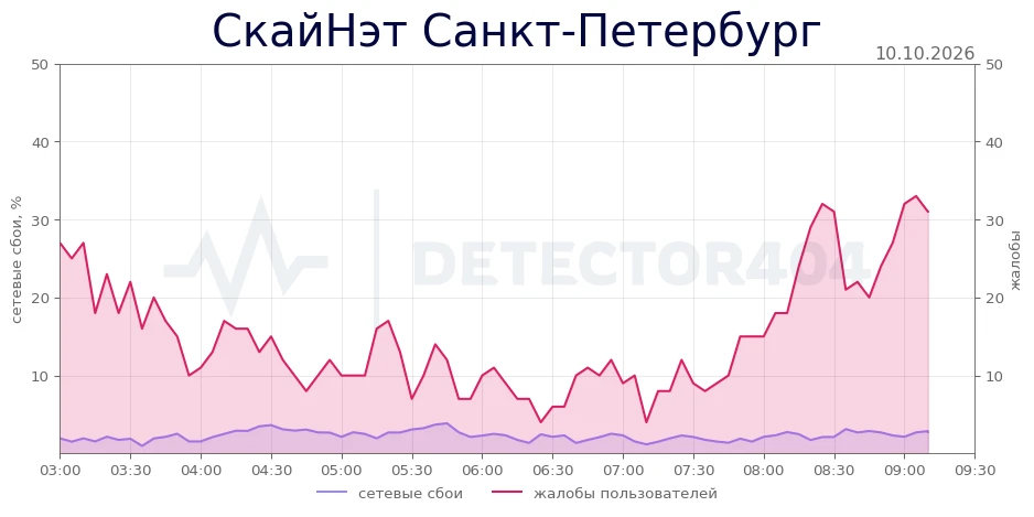 СкайНэт Санкт-Петербург - повышенный фон жалоб