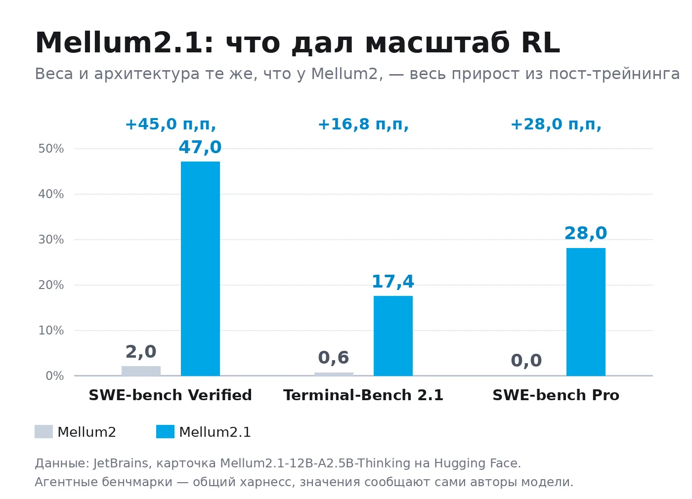 JetBrains обновила Mellum до 2.1. Архитектуру не трогали — весь прирост из пост-трейнин...
