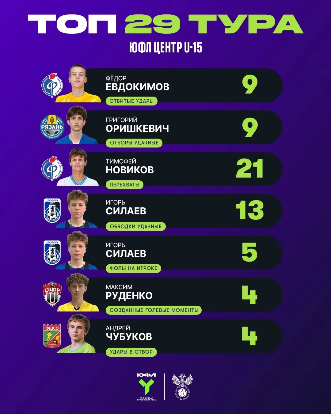 👏 Сразу два игрока ФА Рязанской области — среди лучших по итогам 29-го тура по версии ...