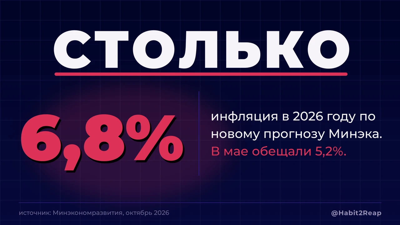 Весной Минэкономразвития ждало инфляцию 5,2% по итогам года. Сегодня прогноз подняли до...