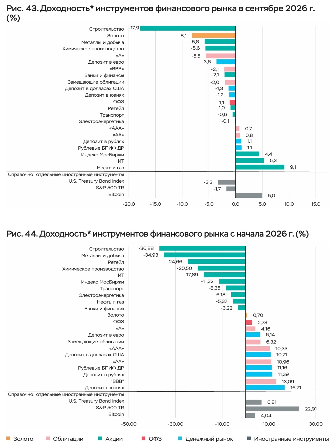 Доходность вложений в инструменты финансового рынка