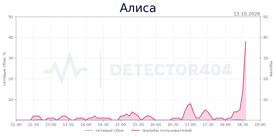 Алиса - всплеск жалоб