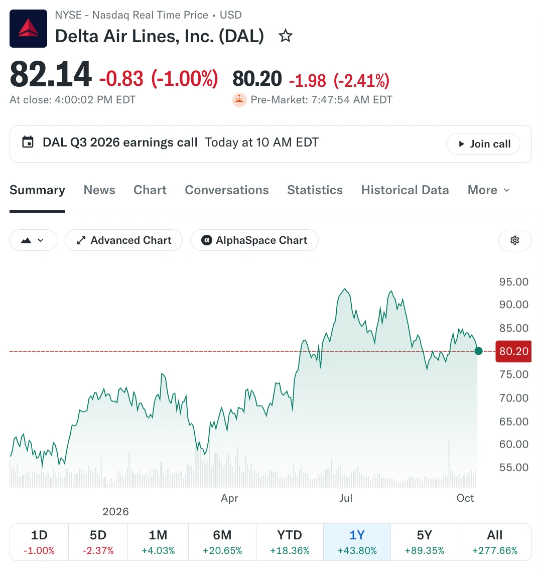 💰Delta Air Lines: отчет за 3 квартал