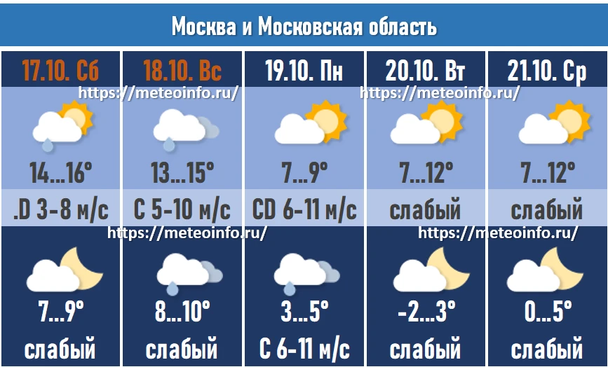 Прогноз погоды по Москве и Московской области на 17–21 октября 2026 г.
