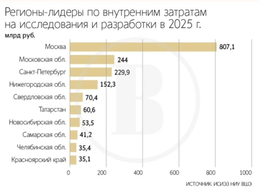 🎓В топ-10 регионов по расходам на научные исследования вошел Красноярский край
