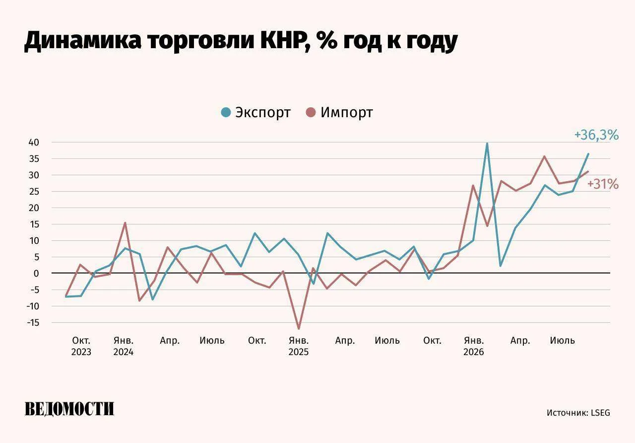 🇨🇳 Экспорт Китая в сентябре вырос на 36,3% год к году, значительно превысив ожидания ...