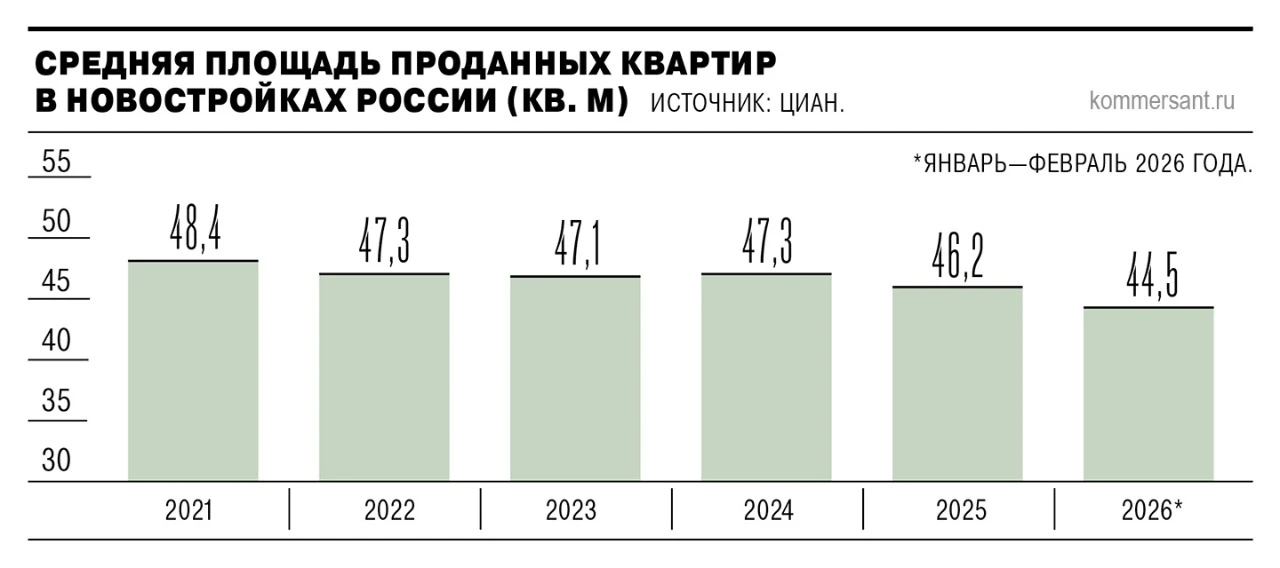 Квартиры продолжают мельчать. Средняя площадь проданной квартиры на первичном рынке в Р...