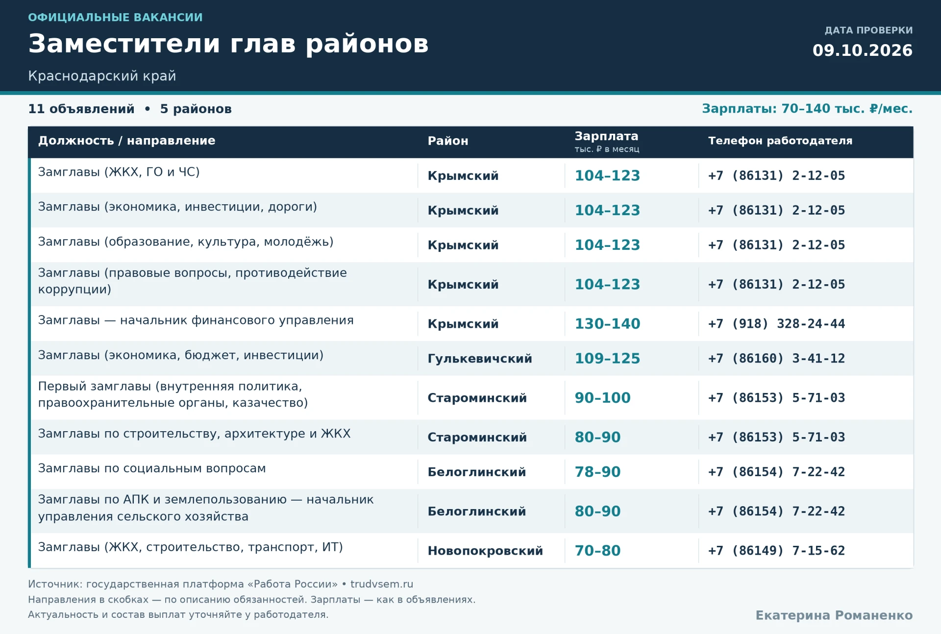 📝Так, а теперь для тех, кто ищет работу и имеет опыт в управлении. Помогите районам Кр...