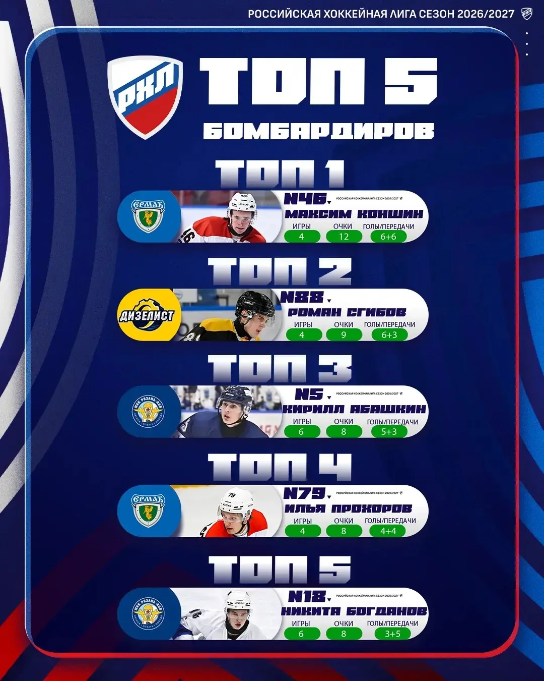 📊 Пятёрка лучших бомбардиров РХЛ сегодня выглядит так: два игрока «Ермака», два — из «...