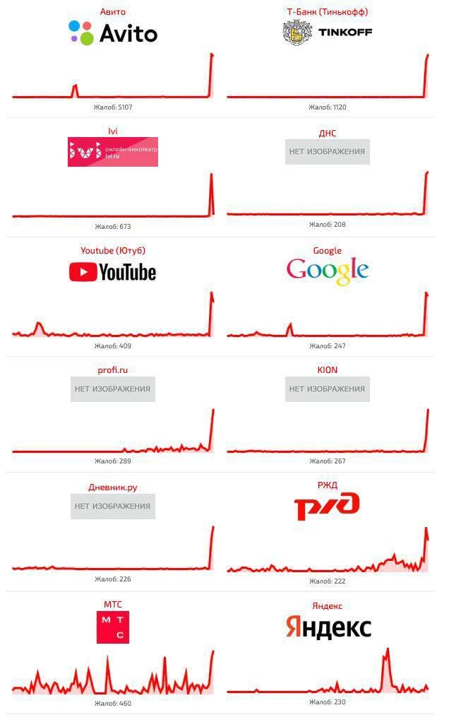 📡 Масштабный сбой произошёл в Рунете