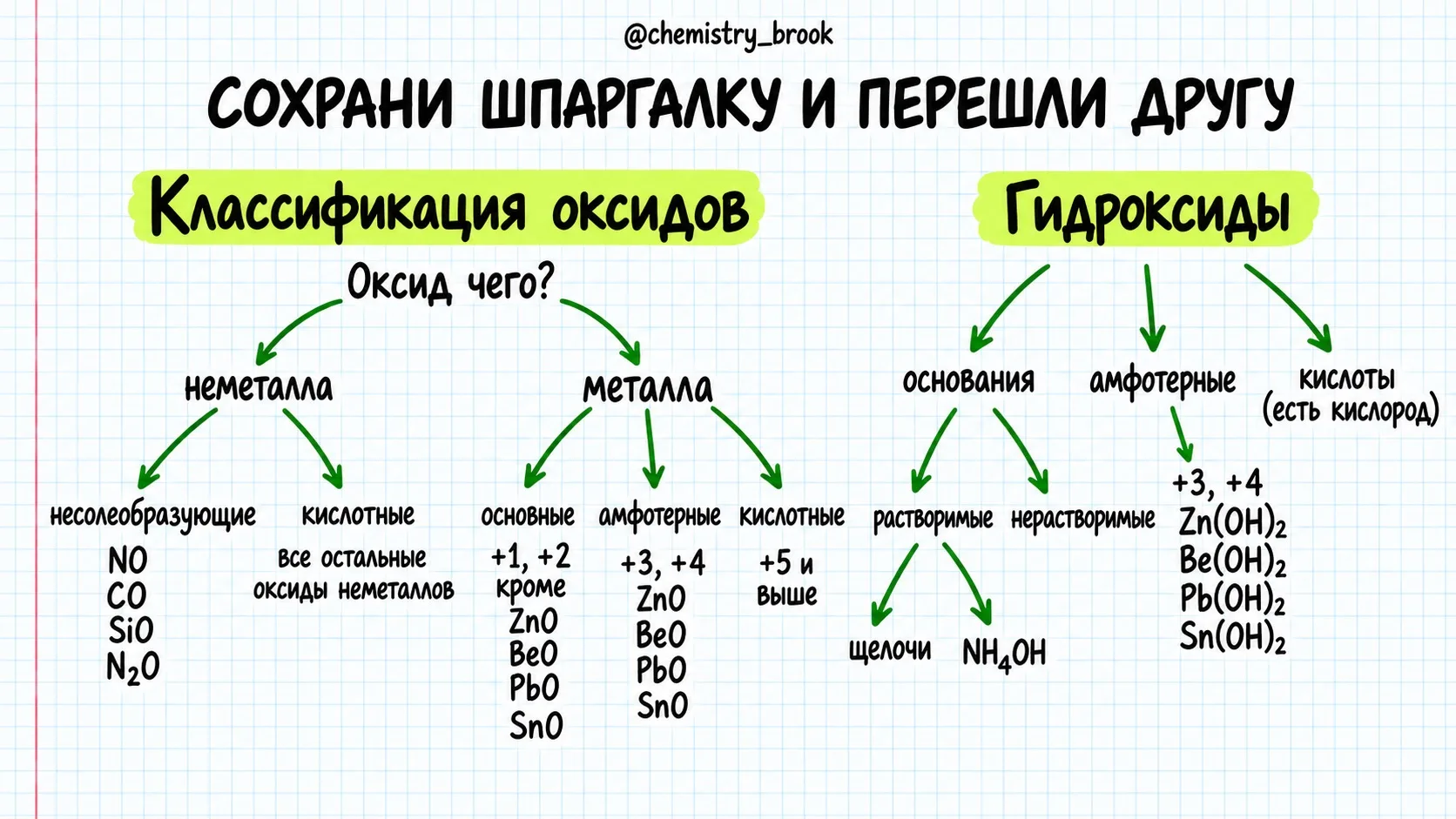 Оксиды и гидроксиды путаются в голове? Лови шпаргалку 🧪