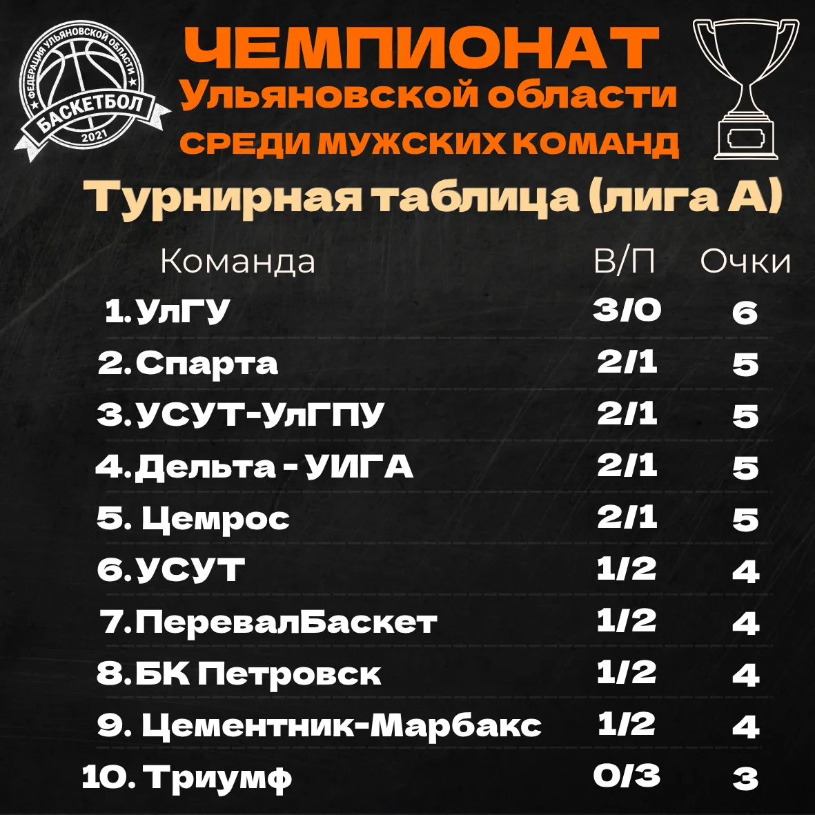 Лига «А»: итоги игровых выходных!🔥