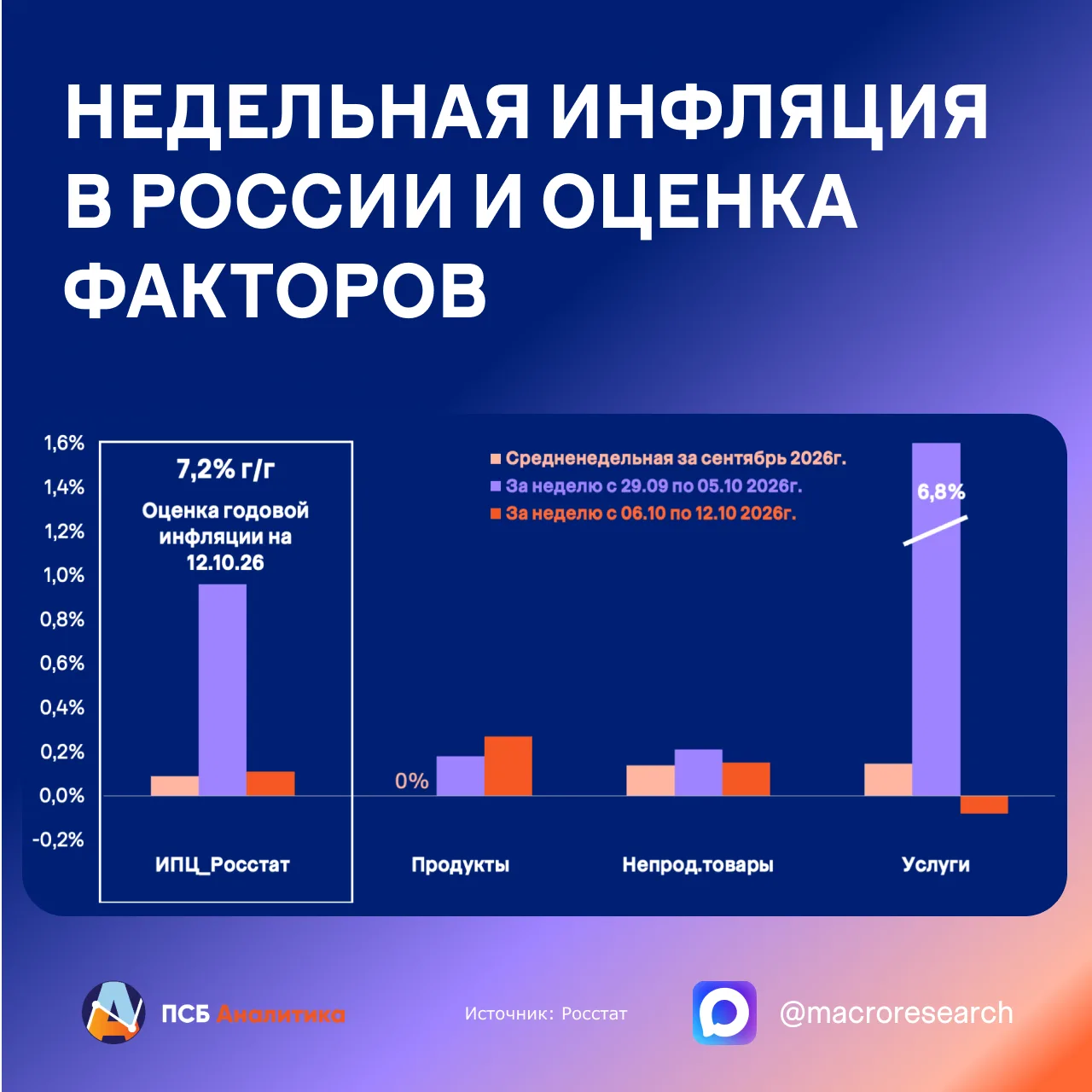 За минувшую неделю рост цен ожидаемо замедлился (0,11% против 0,96% неделей ранее), за ...