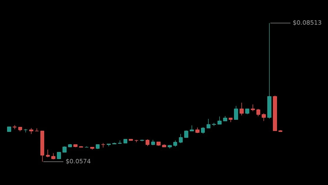 🔴 #RONINUSDT - 0.06359 (+3.0%)