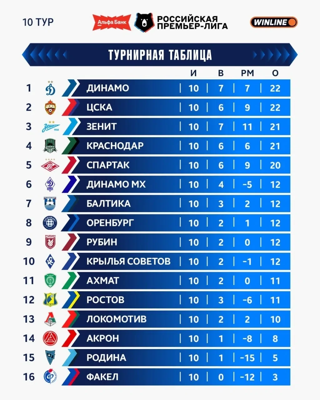 Сандро Шварц после матча 10-го тура РПЛ против «Рубина» (1:0) высказался о первом месте...