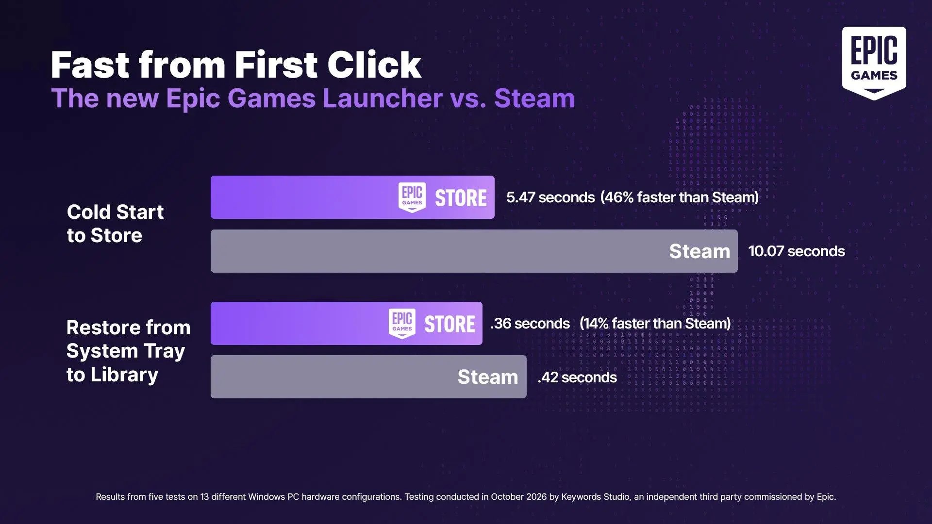 Габен 'перехитрил' EGS: Valve ускорила Steam за день до анонса нового быстрого клиента ...