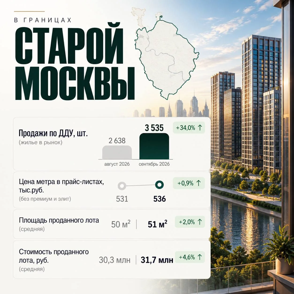 ⚡Сентябрь оживил рынок новостроек Москвы: сделок сразу +34% за месяц