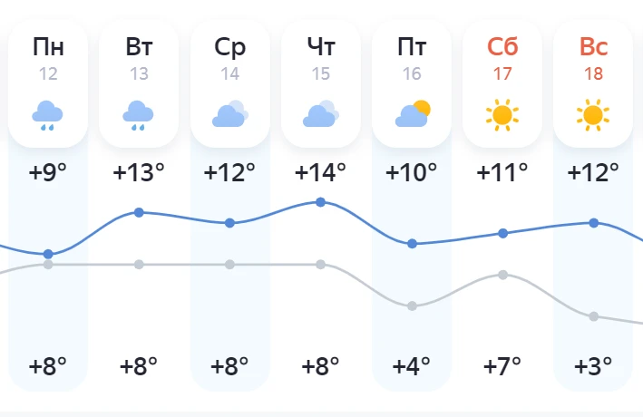 ⛅️ Пермякам обещают тёплую неделю