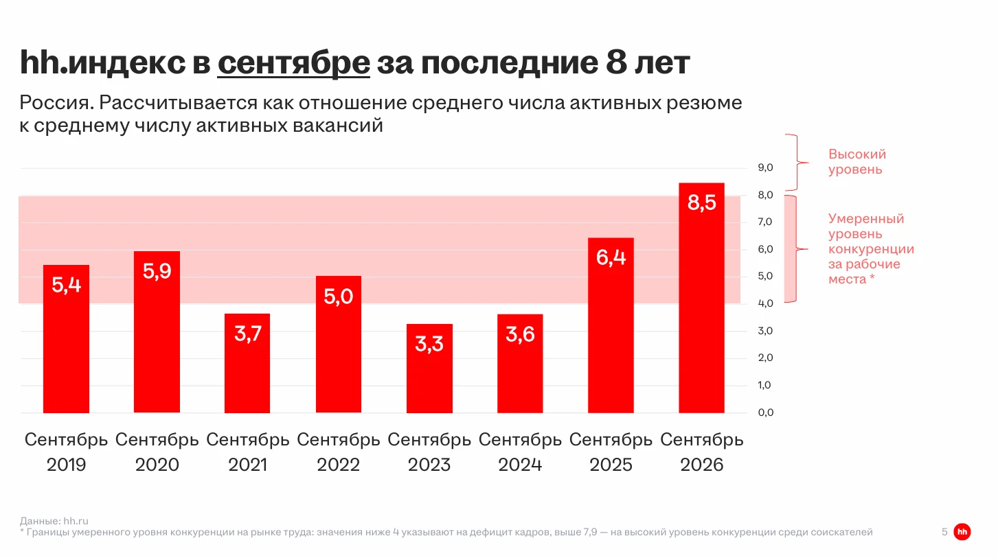Рынок труда: сентябрьский срез hh