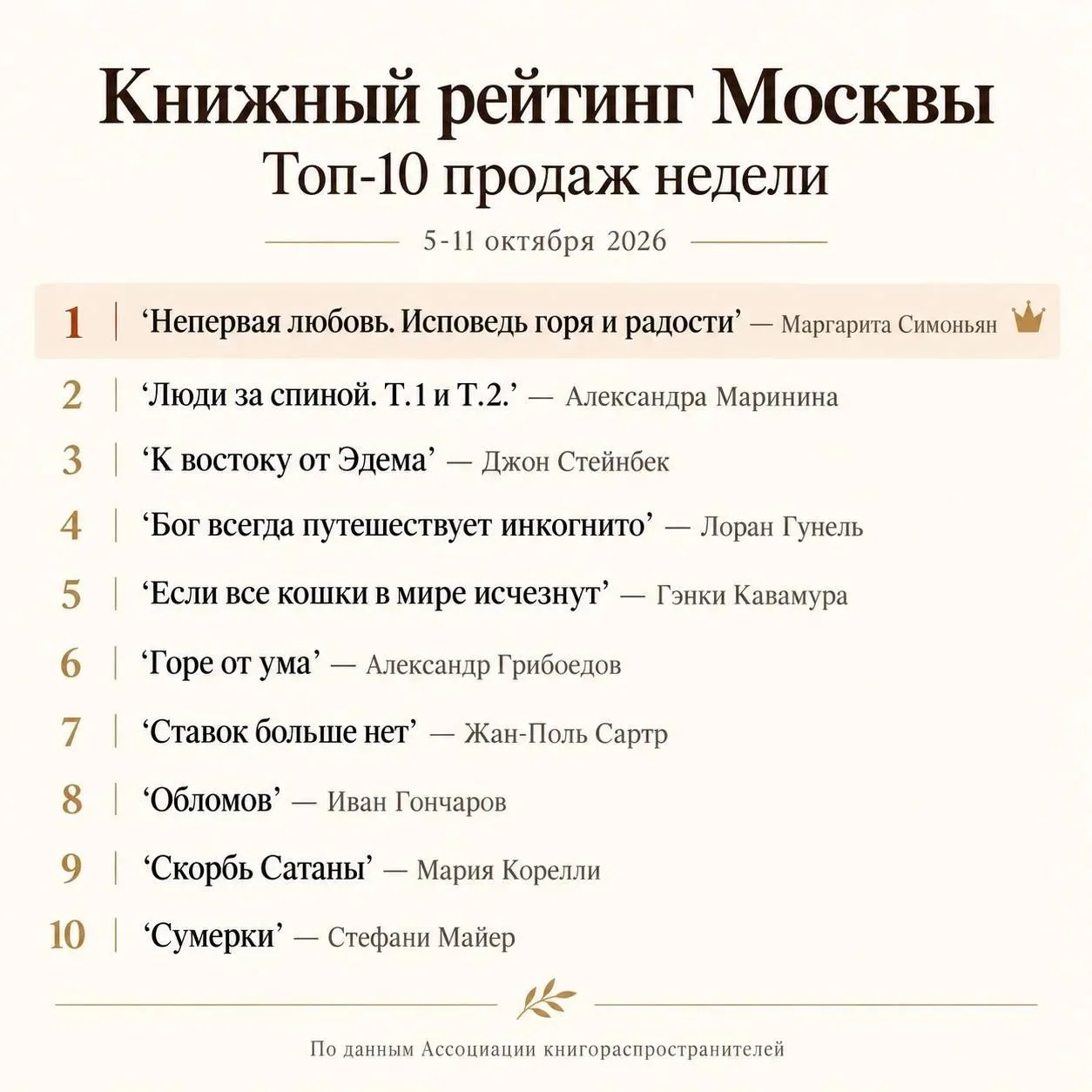 Третью неделю подряд моя 'Непервая любовь' занимает первое место в рейтинге самых прода...