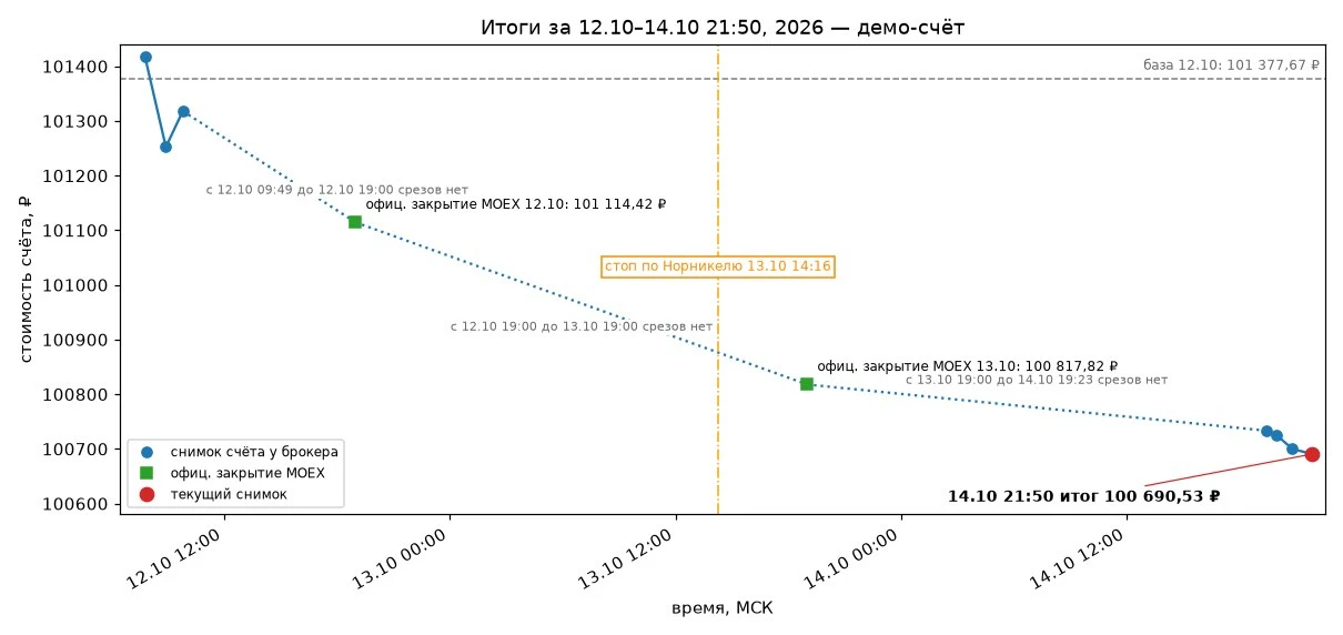 #GrokТрейдитНаMOEX — итоги за 12–14.10.2026, демо-счёт. Время МСК.