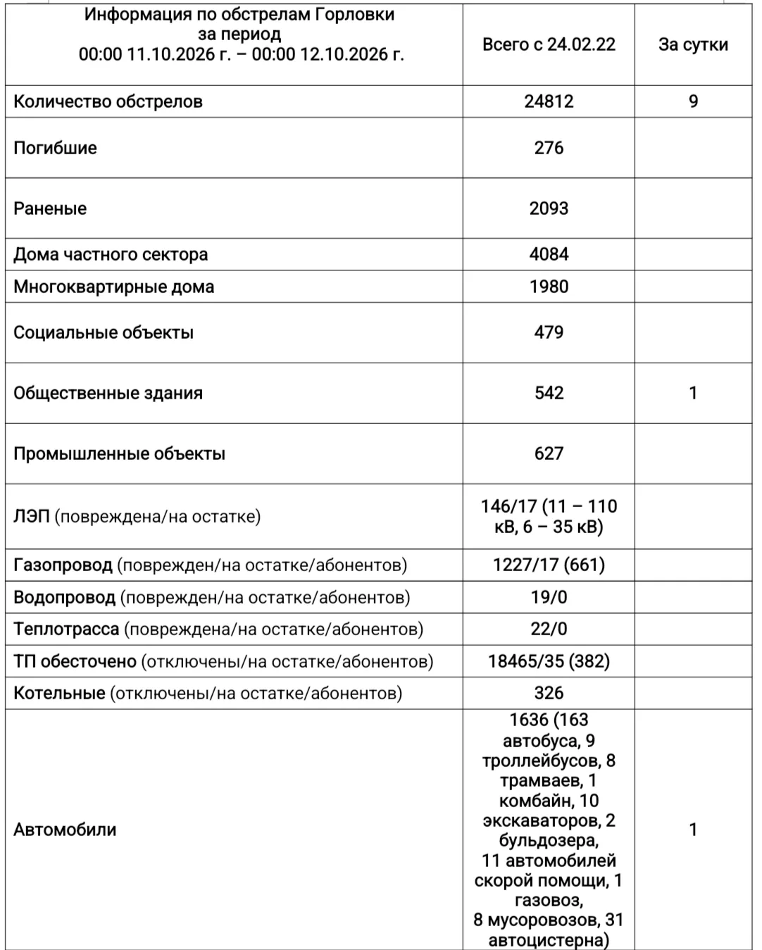 ⚡️Информация по обстрелам Горловки с 00:00 11.10.2026 г. по 00:00 12.10.2026 г.