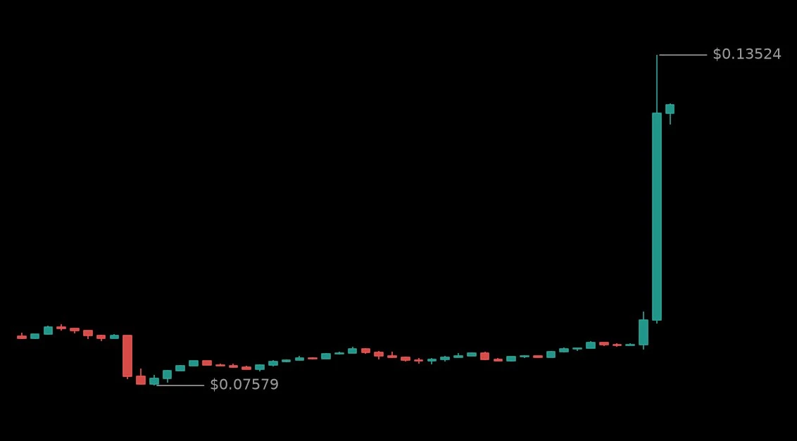 🟢 #LUMIAUSDT - 0.12474 (+52.72%)