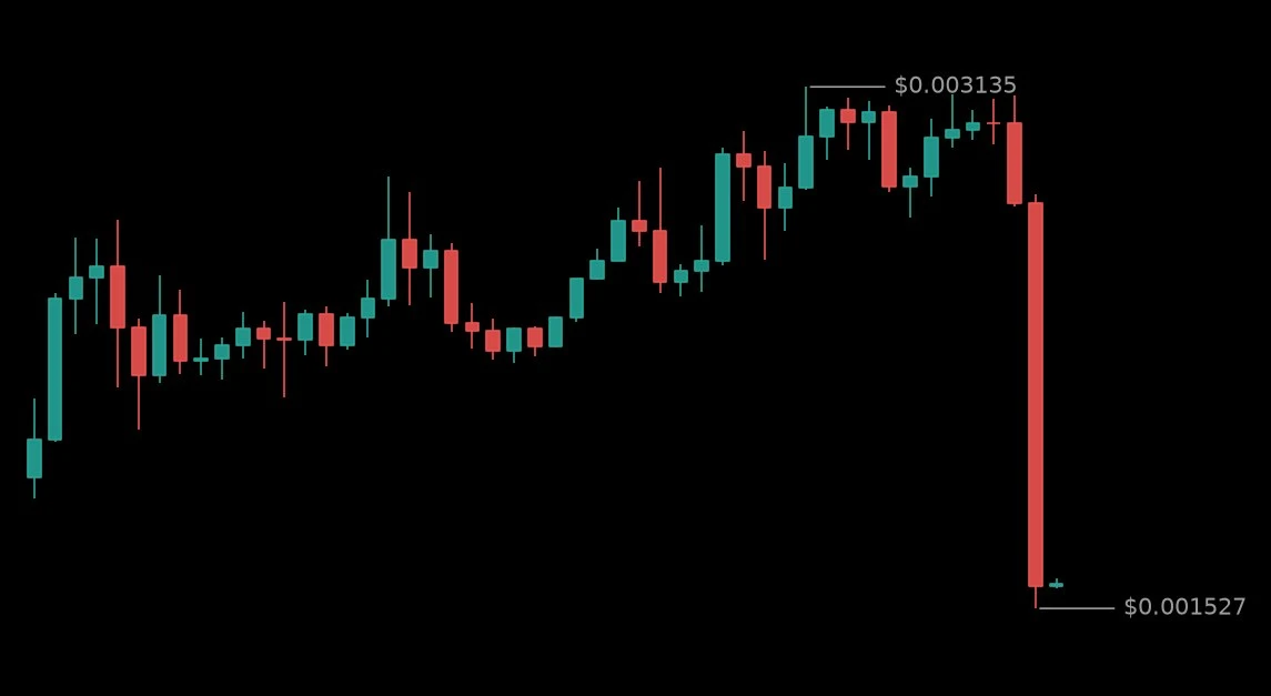 🔴 #JCTUSDT - 0.001597 (-31.58%)