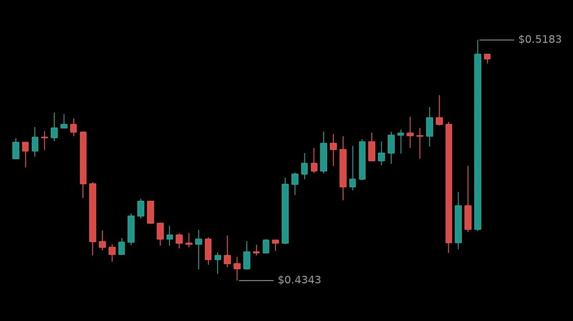 🟢 #TIAUSDT - 0.5134 (+15.53%)