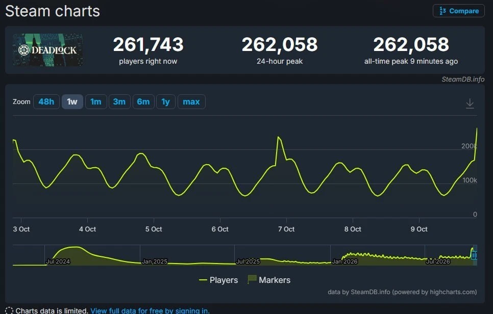 ❗️Срочно нужен паровозик: Deadlock обогнал Team Fortress 2 по пику онлайна
