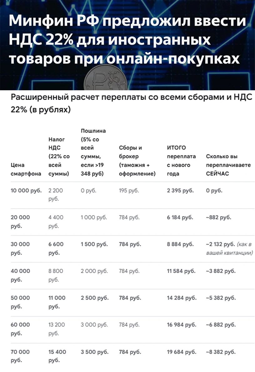 ⚡️ Заказывать технику из-за рубежа станет значительно дороже: Минфин вводит 22% НДС с 1...