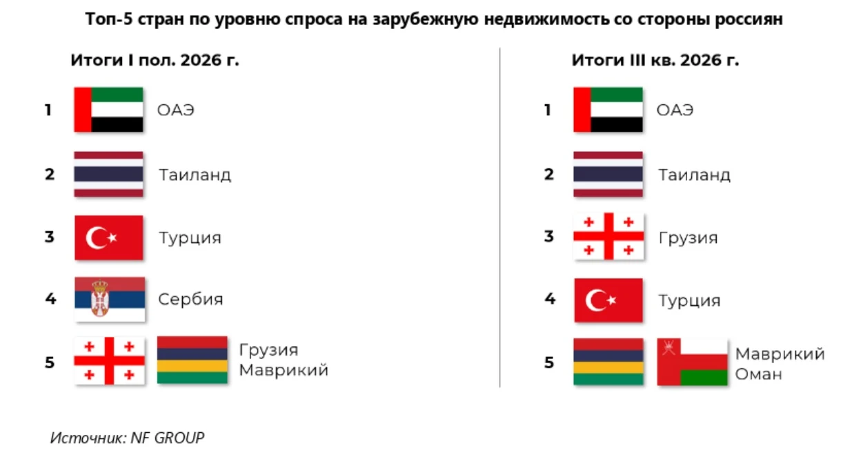 А вы знаете, какие наиболее востребованные зарубежные направления у российских покупате...