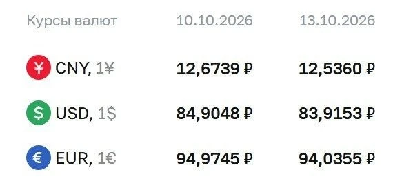 🤑ЦБ опустил официальный курс доллара ниже 84 рублей. На 13 октября доллар стоит 83,92 ...
