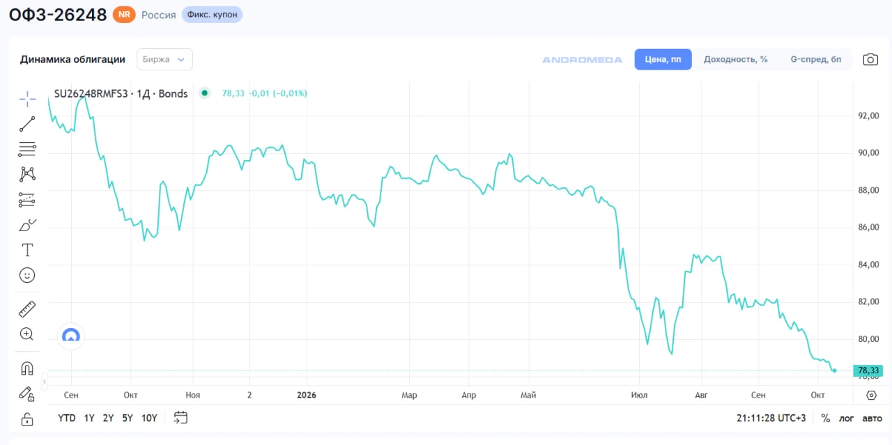 МинФин: