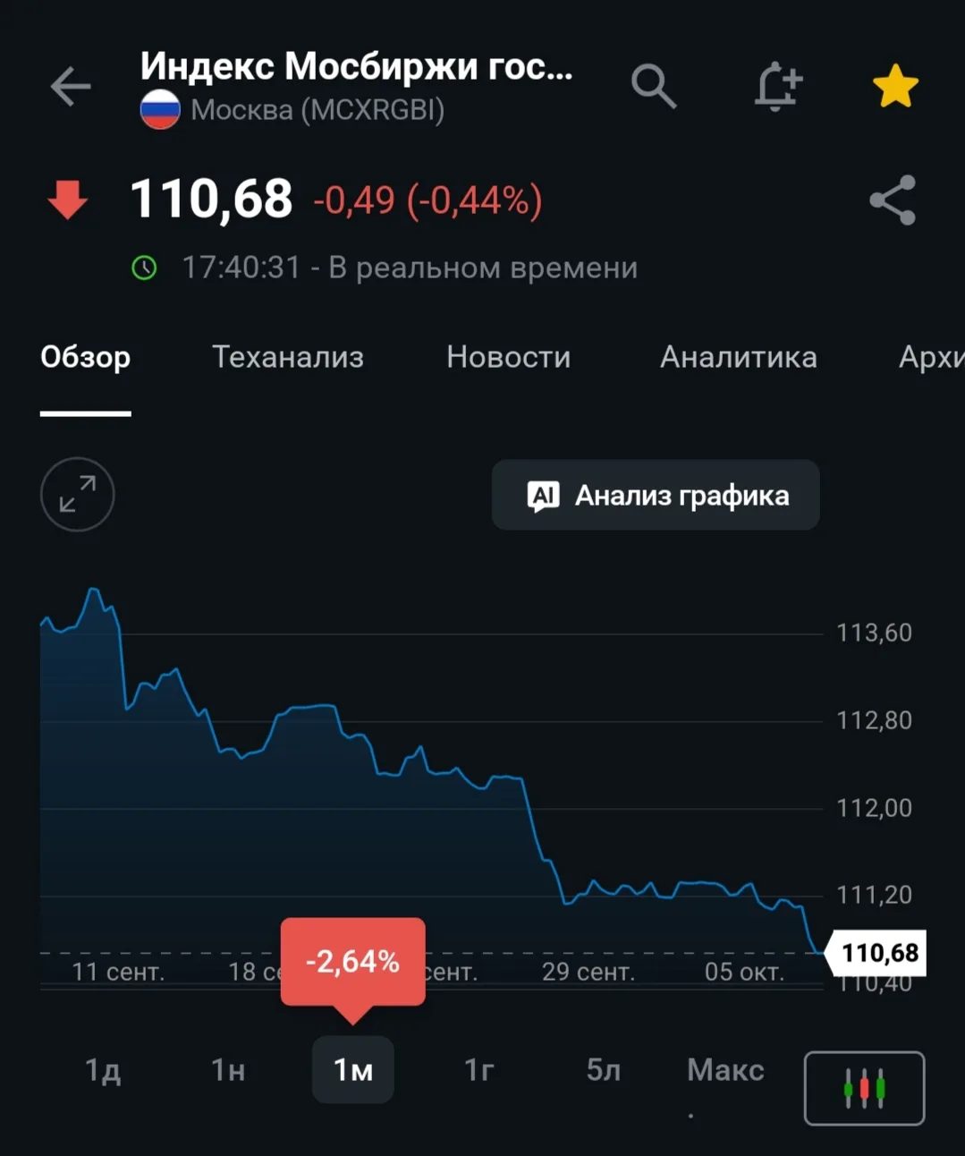 ☝В ответном сообщении как раз писал, что длинные ОФЗ под давлением, думаю что и 110 пун...