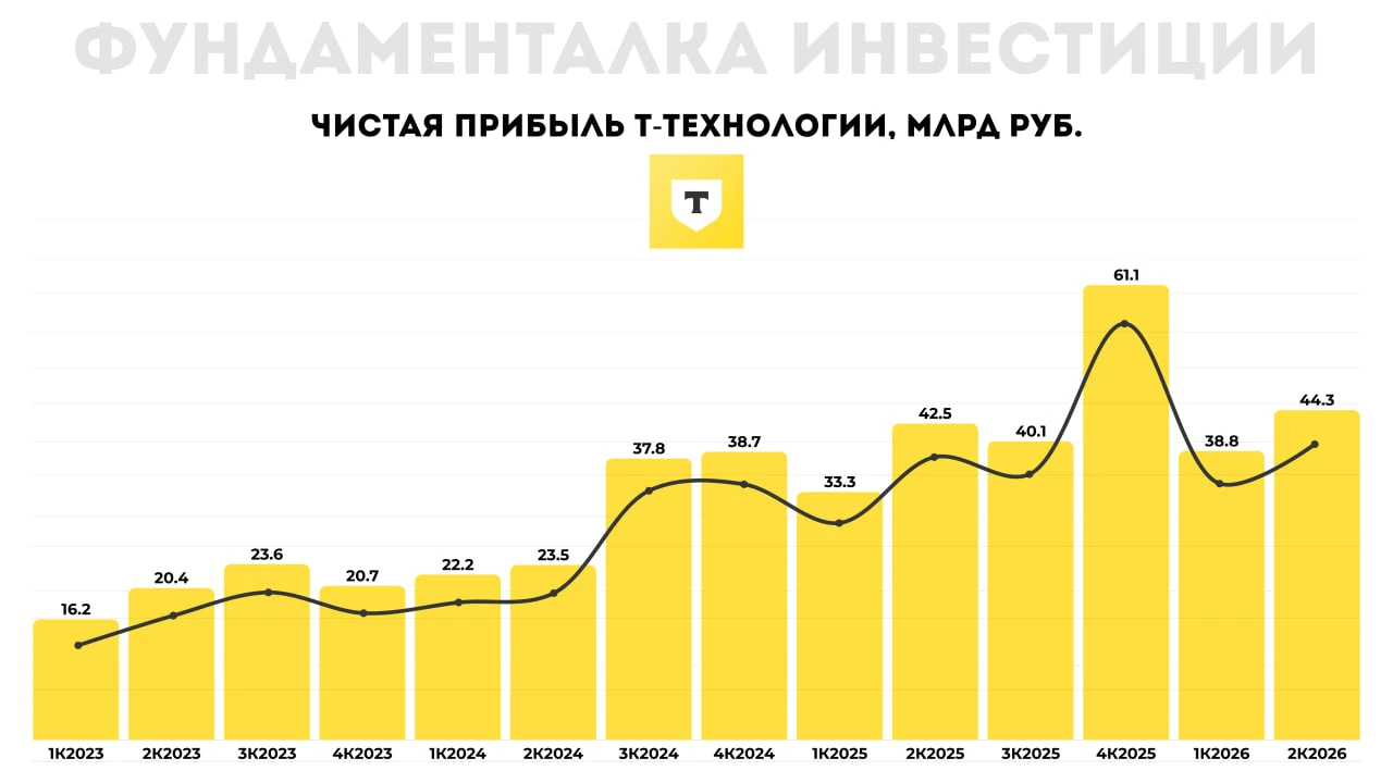 🏦  Т-Технологии покупают «Точку». Что это даст акционерам и сколько могут стоить акции...